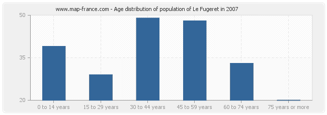 Age distribution of population of Le Fugeret in 2007